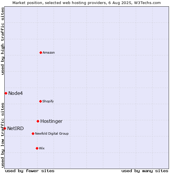 Market position of Hostinger vs. Node4 vs. NetIRD