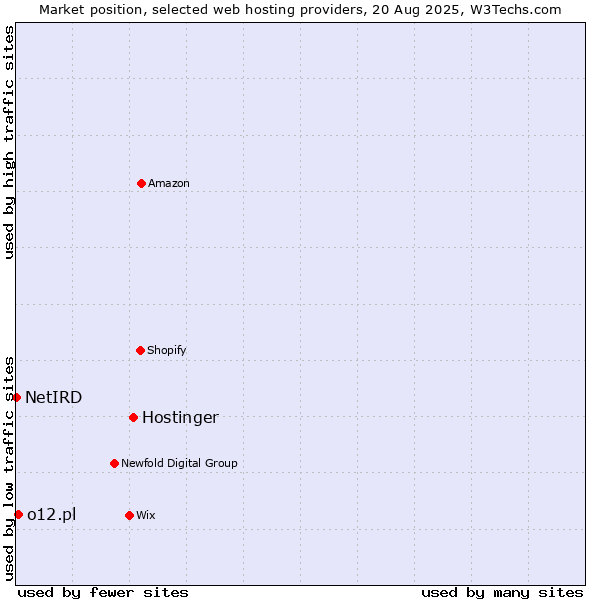 Market position of Hostinger vs. o12.pl vs. NetIRD
