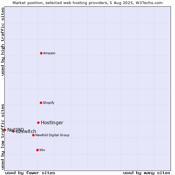 Market position of Hostinger vs. o2switch vs. NetIRD