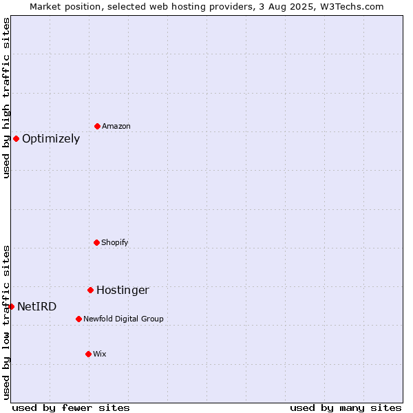 Market position of Hostinger vs. Optimizely vs. NetIRD