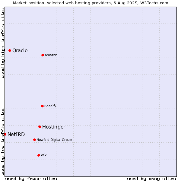 Market position of Hostinger vs. Oracle vs. NetIRD