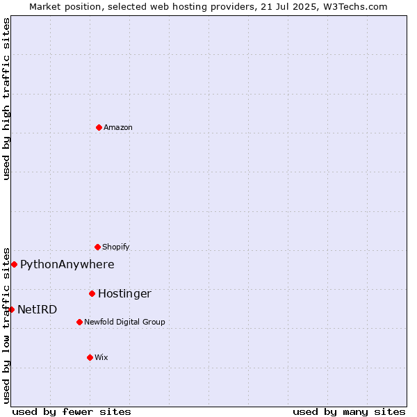 Market position of Hostinger vs. PythonAnywhere vs. NetIRD