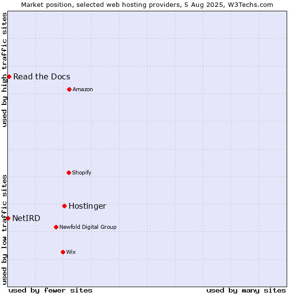 Market position of Hostinger vs. Read the Docs vs. NetIRD