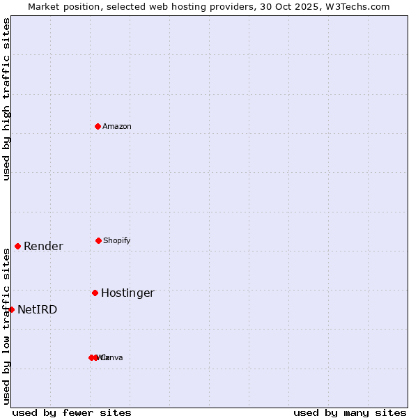 Market position of Hostinger vs. Render vs. NetIRD