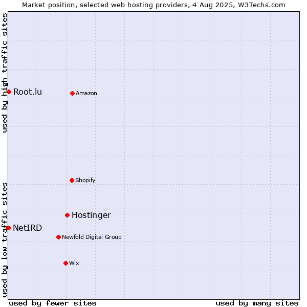 Market position of Hostinger vs. Root.lu vs. NetIRD