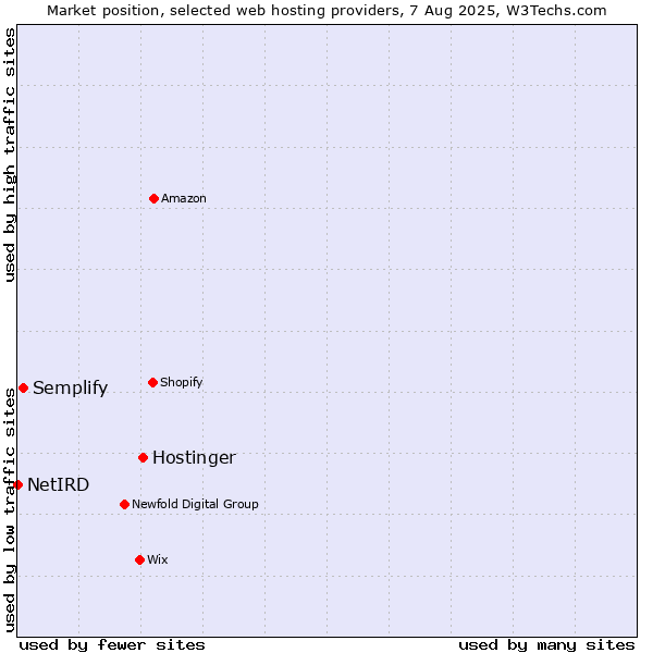 Market position of Hostinger vs. Semplify vs. NetIRD