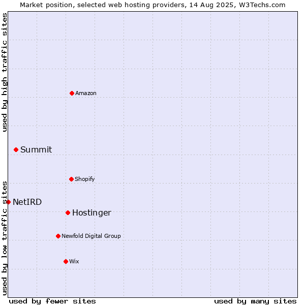 Market position of Hostinger vs. Summit vs. NetIRD