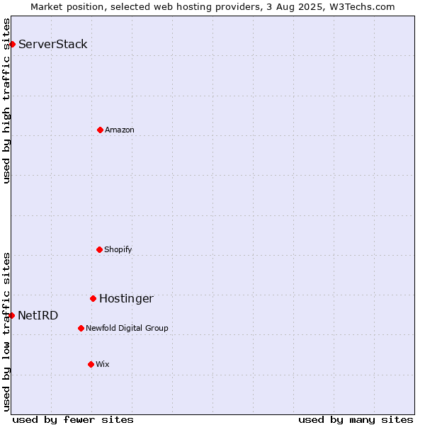 Market position of Hostinger vs. ServerStack vs. NetIRD