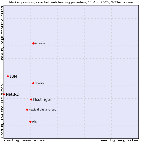 Market position of Hostinger vs. IBM vs. NetIRD