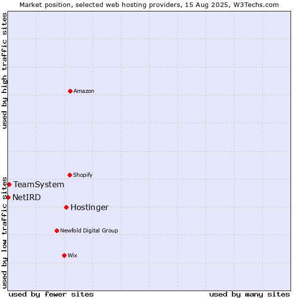 Market position of Hostinger vs. TeamSystem vs. NetIRD