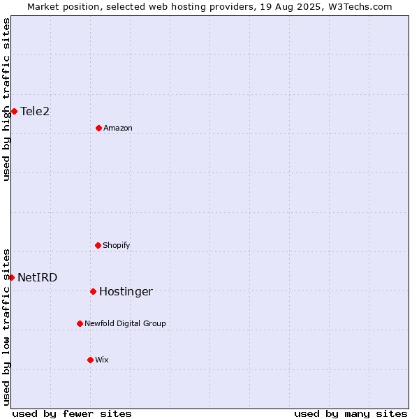 Market position of Hostinger vs. Tele2 vs. NetIRD