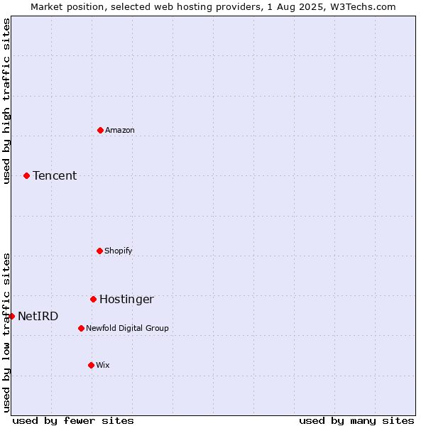 Market position of Hostinger vs. Tencent vs. NetIRD
