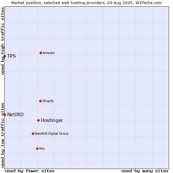 Market position of Hostinger vs. TPS vs. NetIRD