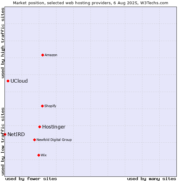 Market position of Hostinger vs. UCloud vs. NetIRD