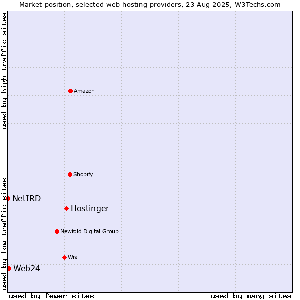 Market position of Hostinger vs. Web24 vs. NetIRD