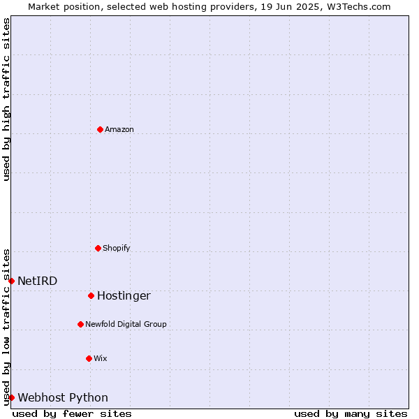 Market position of Hostinger vs. Webhost Python vs. NetIRD