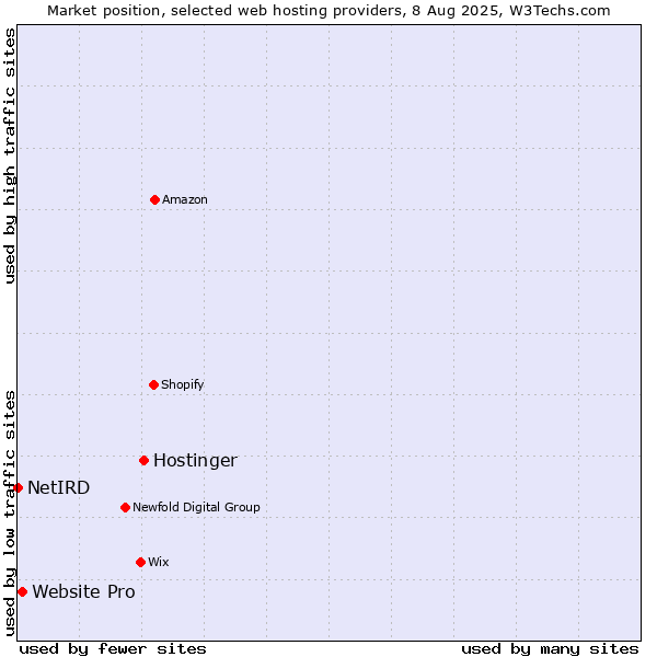 Market position of Hostinger vs. Website Pro vs. NetIRD