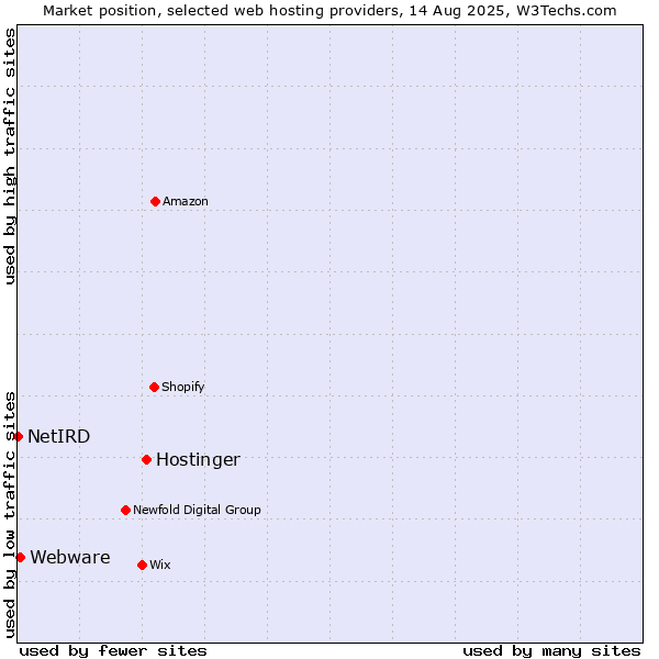 Market position of Hostinger vs. Webware vs. NetIRD