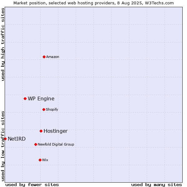 Market position of Hostinger vs. WP Engine vs. NetIRD