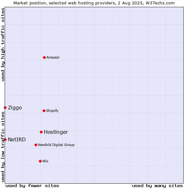 Market position of Hostinger vs. Ziggo vs. NetIRD