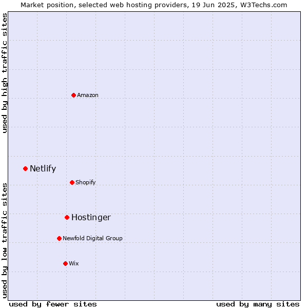 Market position of Hostinger vs. Netlify