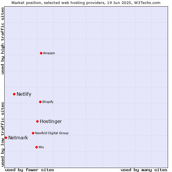 Market position of Hostinger vs. Netlify vs. Netmark