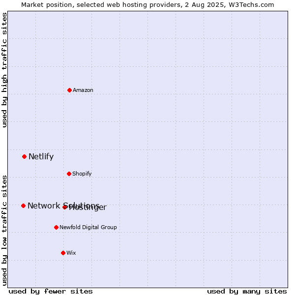 Market position of Hostinger vs. Netlify vs. Network Solutions