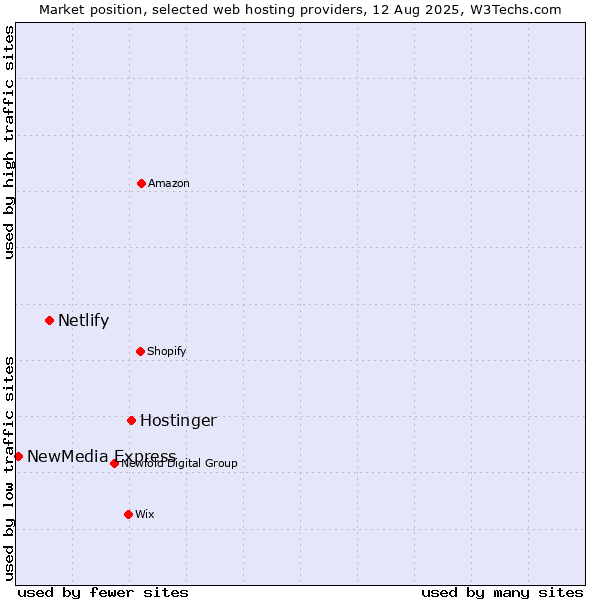 Market position of Hostinger vs. Netlify vs. NewMedia Express