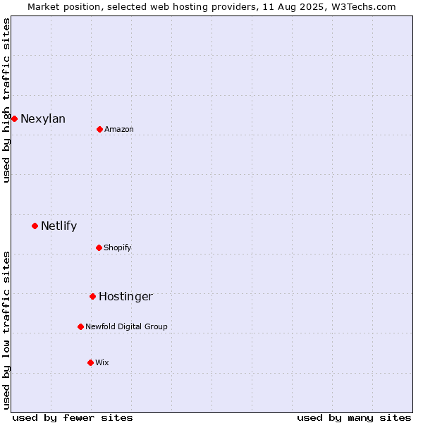 Market position of Hostinger vs. Netlify vs. Nexylan