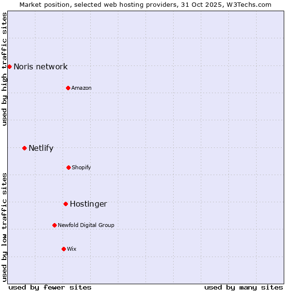 Market position of Hostinger vs. Netlify vs. Noris network