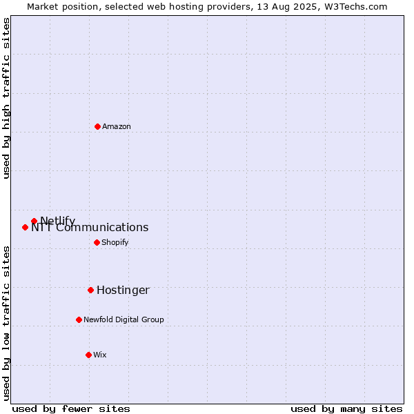 Market position of Hostinger vs. Netlify vs. NTT Communications