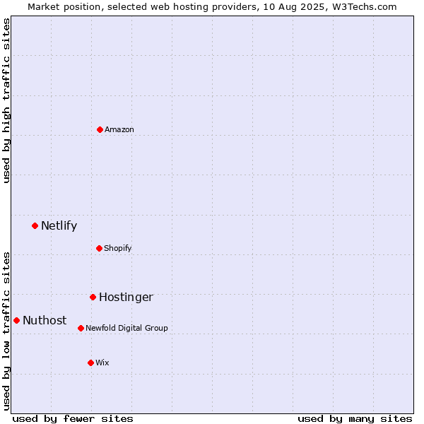 Market position of Hostinger vs. Netlify vs. Nuthost