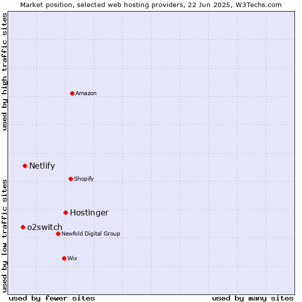 Market position of Hostinger vs. Netlify vs. o2switch