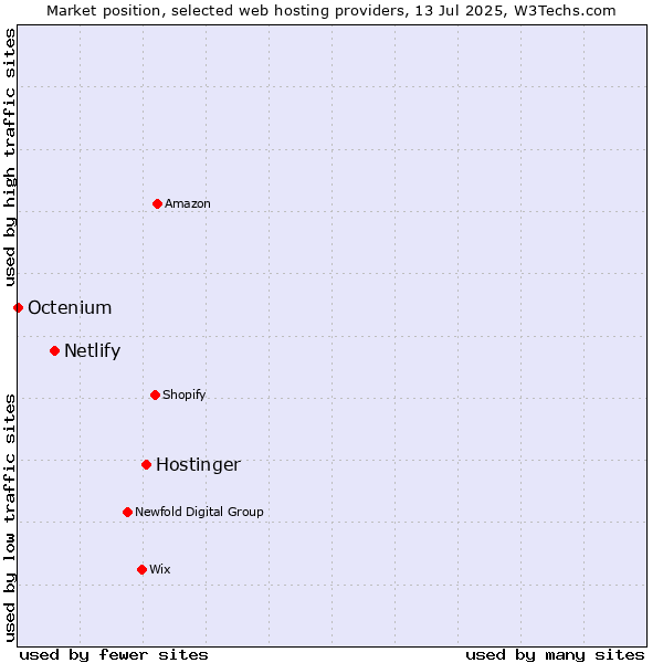 Market position of Hostinger vs. Netlify vs. Octenium