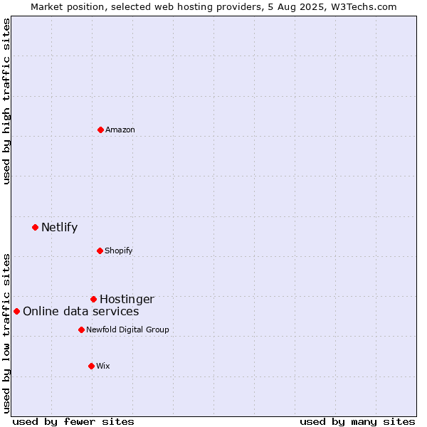 Market position of Hostinger vs. Netlify vs. Online data services