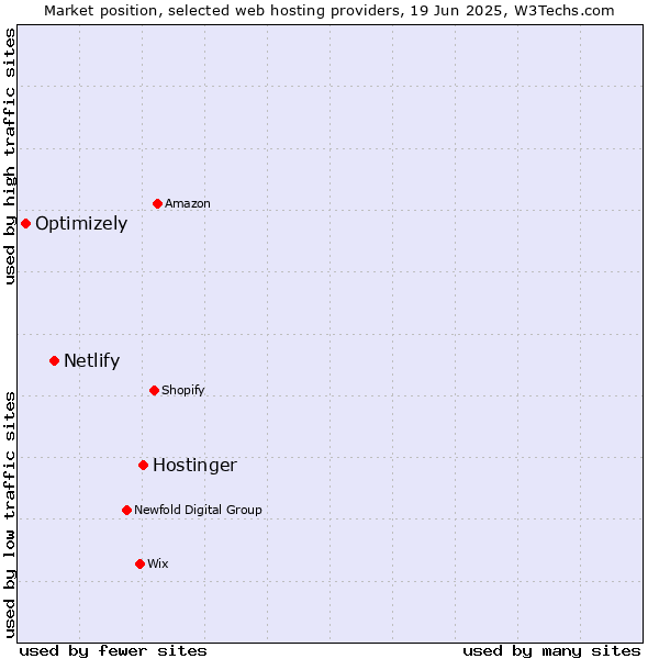Market position of Hostinger vs. Netlify vs. Optimizely