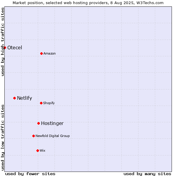 Market position of Hostinger vs. Netlify vs. Otecel