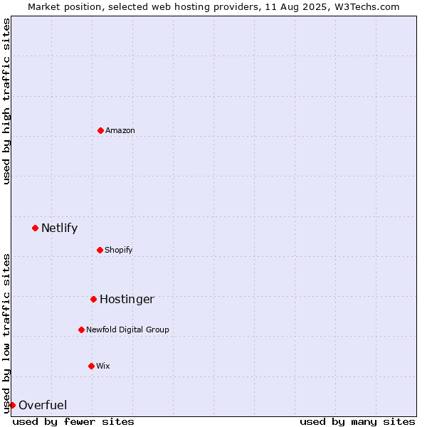 Market position of Hostinger vs. Netlify vs. Overfuel