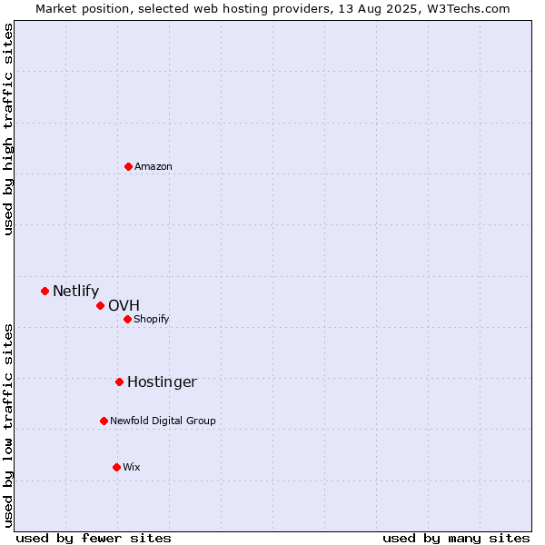 Market position of Hostinger vs. OVH vs. Netlify
