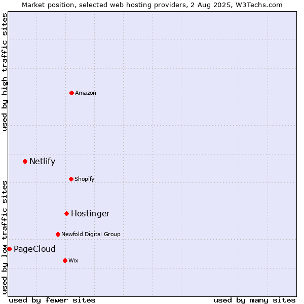 Market position of Hostinger vs. Netlify vs. PageCloud