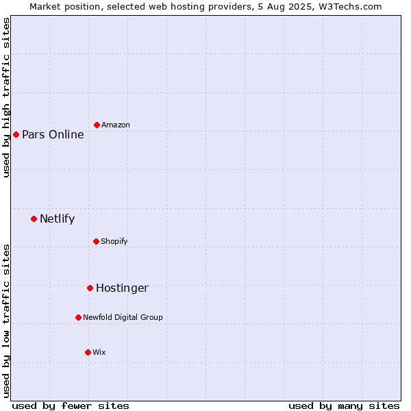Market position of Hostinger vs. Netlify vs. Pars Online