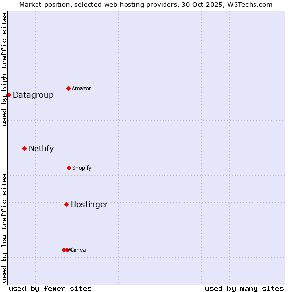 Market position of Hostinger vs. Netlify vs. Datagroup