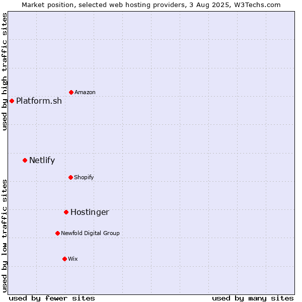 Market position of Hostinger vs. Netlify vs. Platform.sh