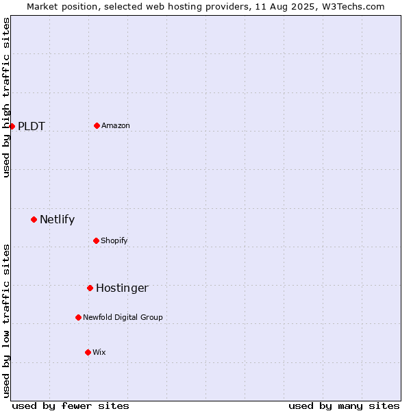 Market position of Hostinger vs. Netlify vs. PLDT