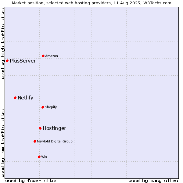 Market position of Hostinger vs. Netlify vs. PlusServer
