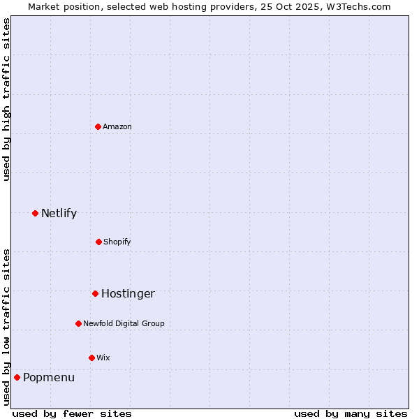 Market position of Hostinger vs. Netlify vs. Popmenu
