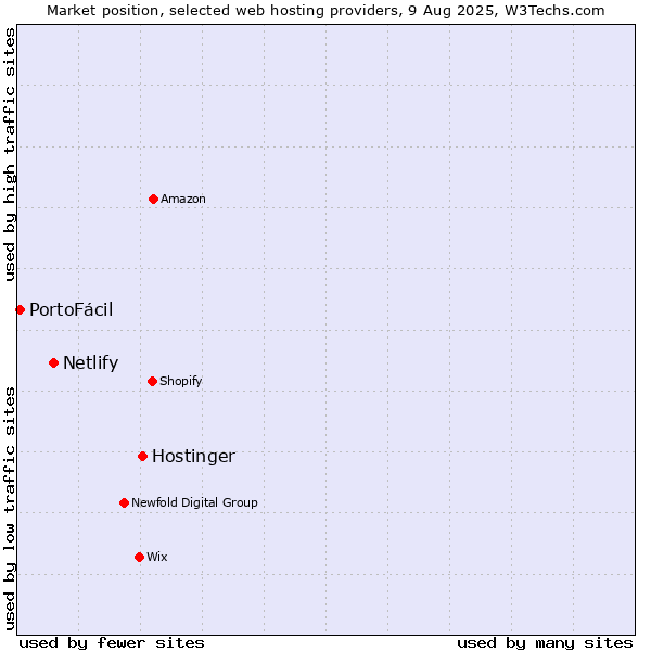 Market position of Hostinger vs. Netlify vs. PortoFácil