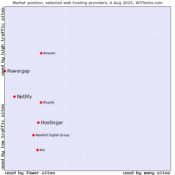 Market position of Hostinger vs. Netlify vs. Powergap