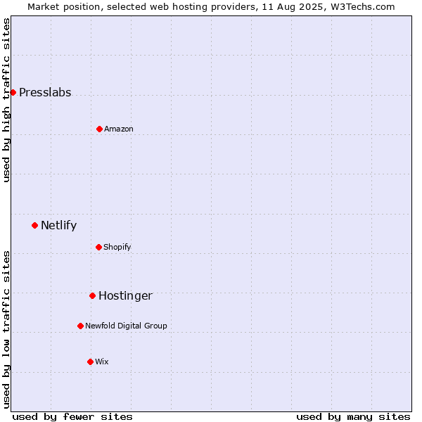 Market position of Hostinger vs. Netlify vs. Presslabs