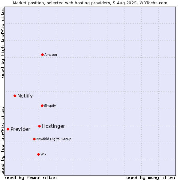 Market position of Hostinger vs. Netlify vs. Previder